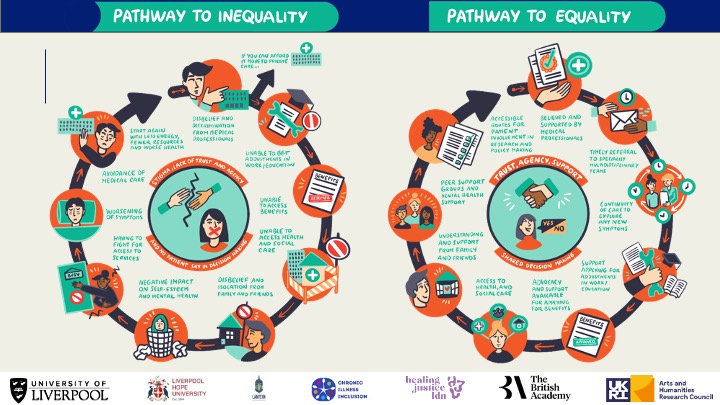 Cycle of Inequality to Cycle of Equality through Belief and Validation for People with Energy Limiting Conditions: Insights from Bethan Evans and Morag Rose Provocation Seminar
